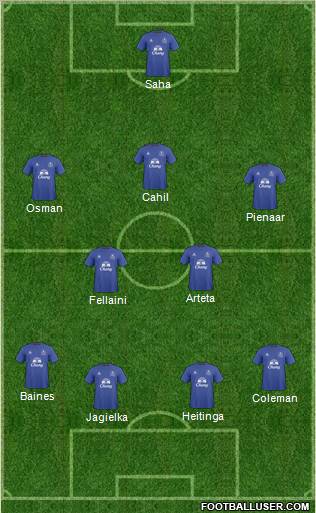 Everton Formation 2010