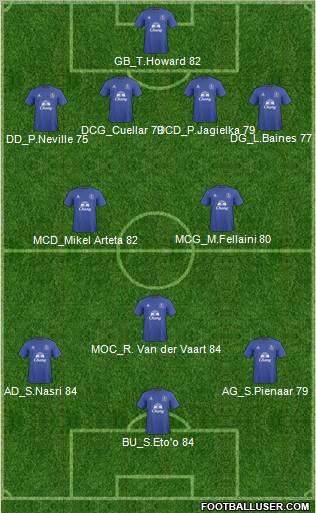 Everton Formation 2010