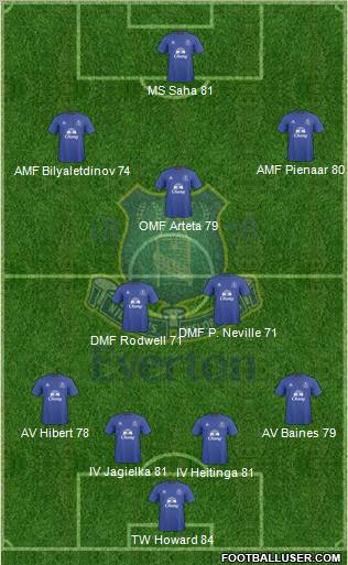 Everton Formation 2010