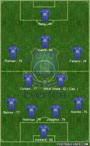 Everton Formation 2010