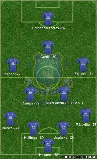 Everton Formation 2010