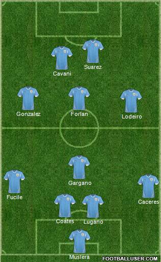 Uruguay Formation 2010