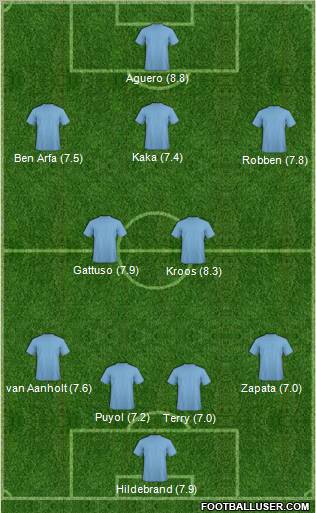 Champions League Team Formation 2010
