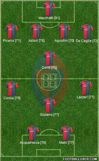 Cagliari 4-1-3-2 football formation