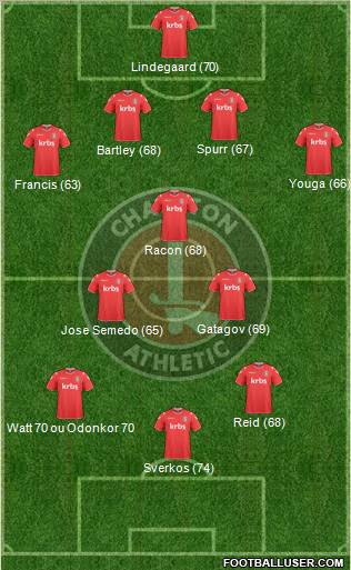 Charlton Athletic Formation 2010