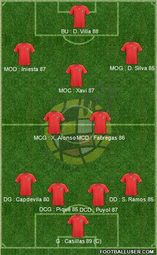 Spain Formation 2010
