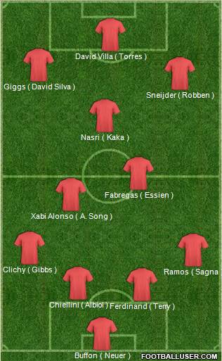Champions League Team Formation 2010