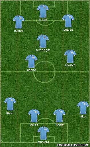 Uruguay 4-3-3 football formation