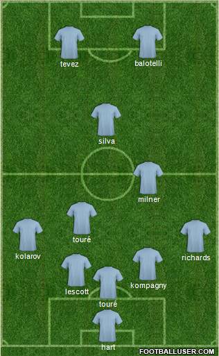 Champions League Team Formation 2010