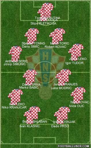 Croatia Formation 2010