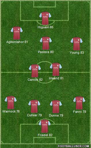 Aston Villa Formation 2011