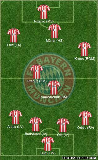 FC Bayern München Formation 2011