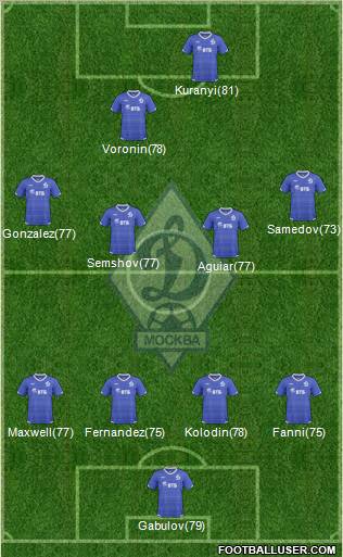 Dinamo Moscow Formation 2011