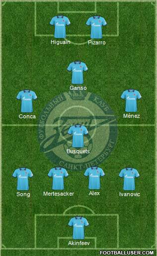 Zenit St. Petersburg Formation 2011