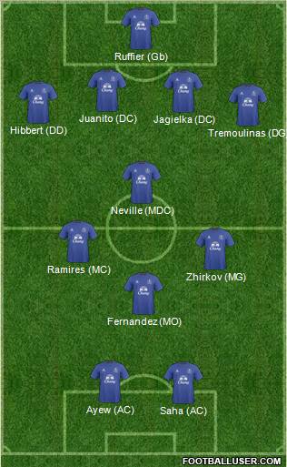 Everton Formation 2011