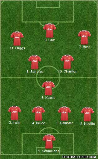 Manchester United Formation 2011