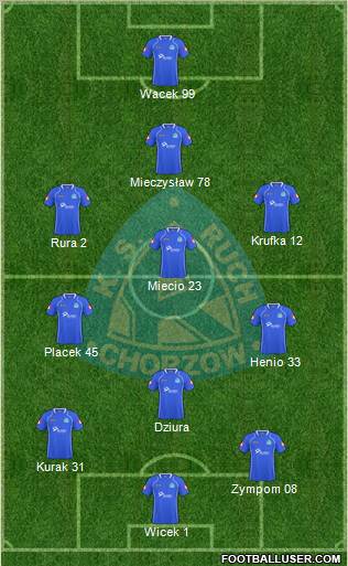 Ruch Chorzow Formation 2011