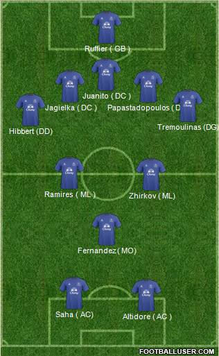 Everton Formation 2011