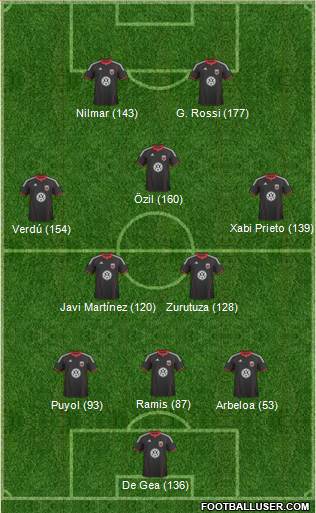 D.C. United Formation 2011