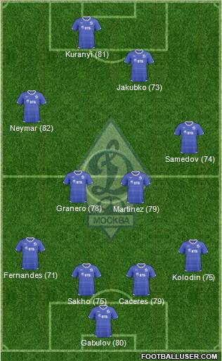 Dinamo Moscow Formation 2011
