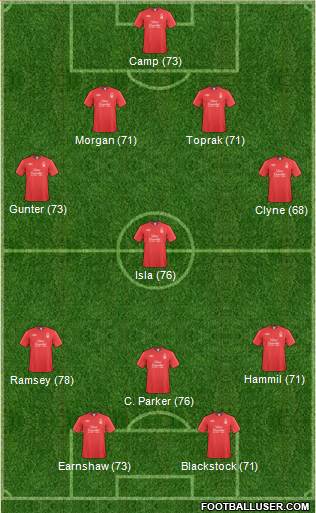 Nottingham Forest 4-4-2 football formation