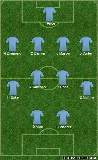 Dream Team Formation 2011