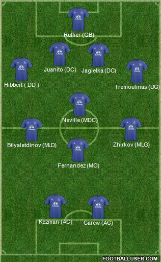 Everton Formation 2011