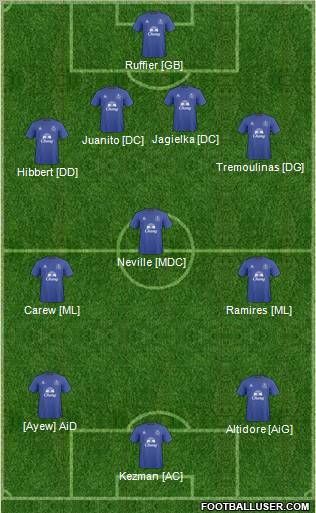 Everton Formation 2011