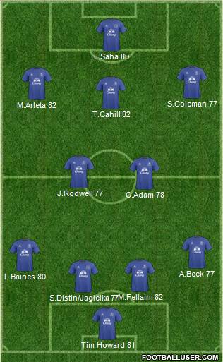 Everton Formation 2011