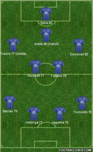 Everton Formation 2011