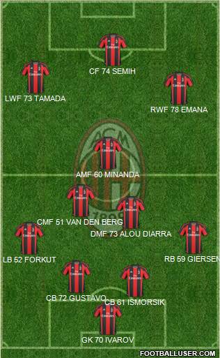 A.C. Milan Formation 2011