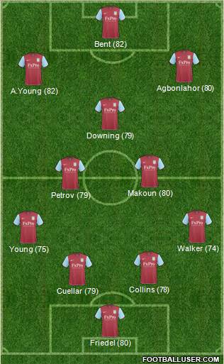 Aston Villa Formation 2011