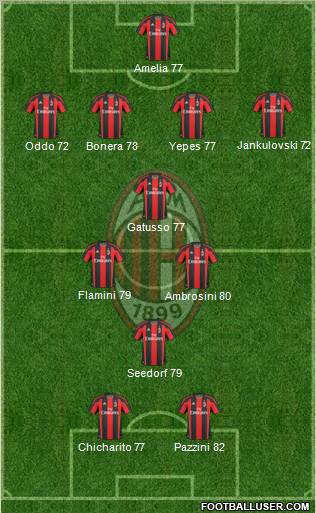 A.C. Milan Formation 2011