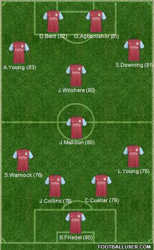 Aston Villa Formation 2011