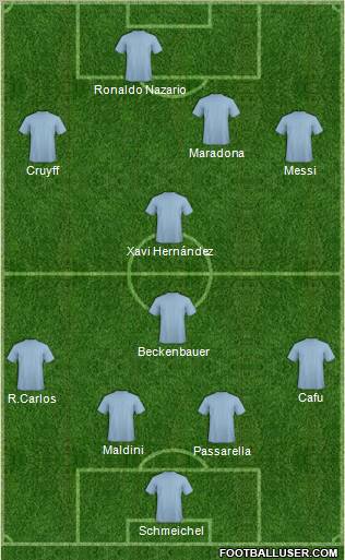 Dream Team Formation 2011