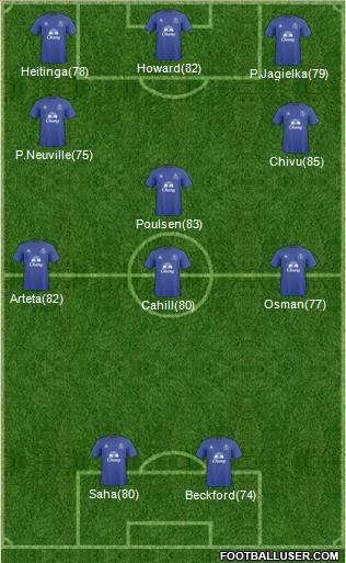 Everton Formation 2011