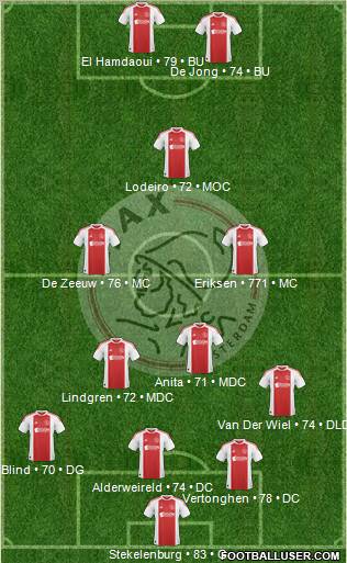 AFC Ajax Formation 2011