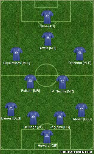Everton Formation 2011