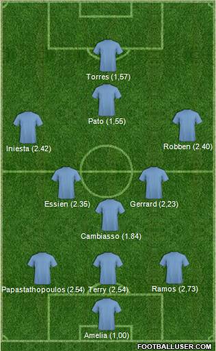Champions League Team Formation 2011