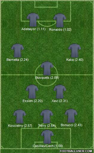 Champions League Team Formation 2011
