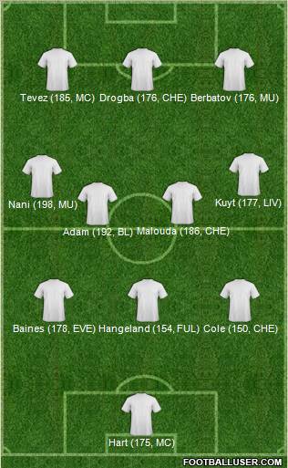 Dream Team Formation 2011