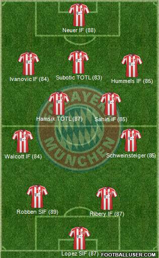 FC Bayern München Formation 2011