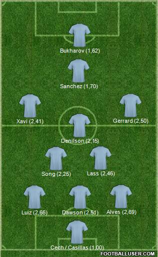Champions League Team Formation 2011
