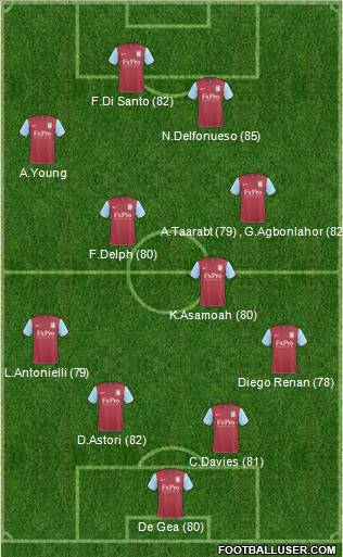Aston Villa Formation 2011