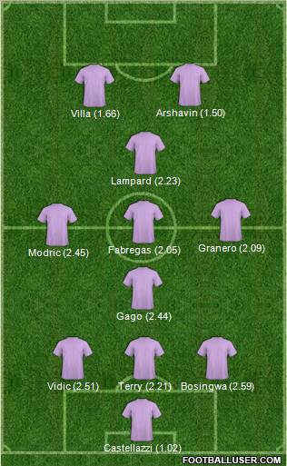 Champions League Team Formation 2011