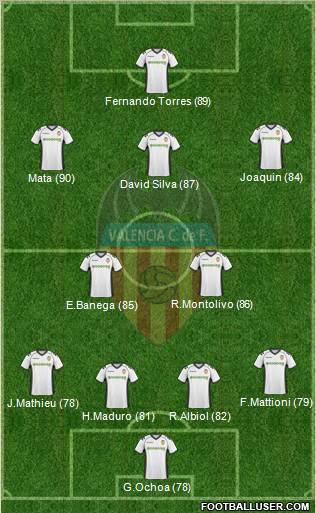 Valencia C.F., S.A.D. Formation 2011
