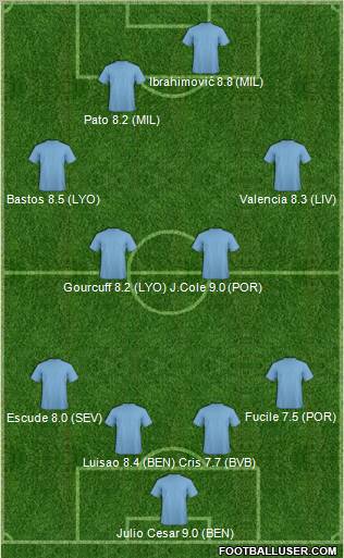 Champions League Team Formation 2011