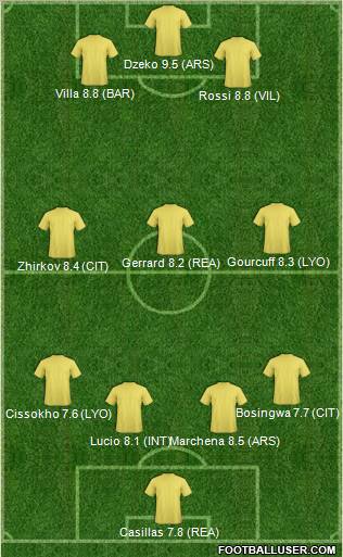 Champions League Team Formation 2011