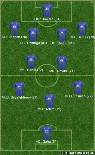 Everton Formation 2011