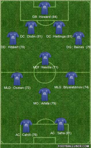 Everton Formation 2011